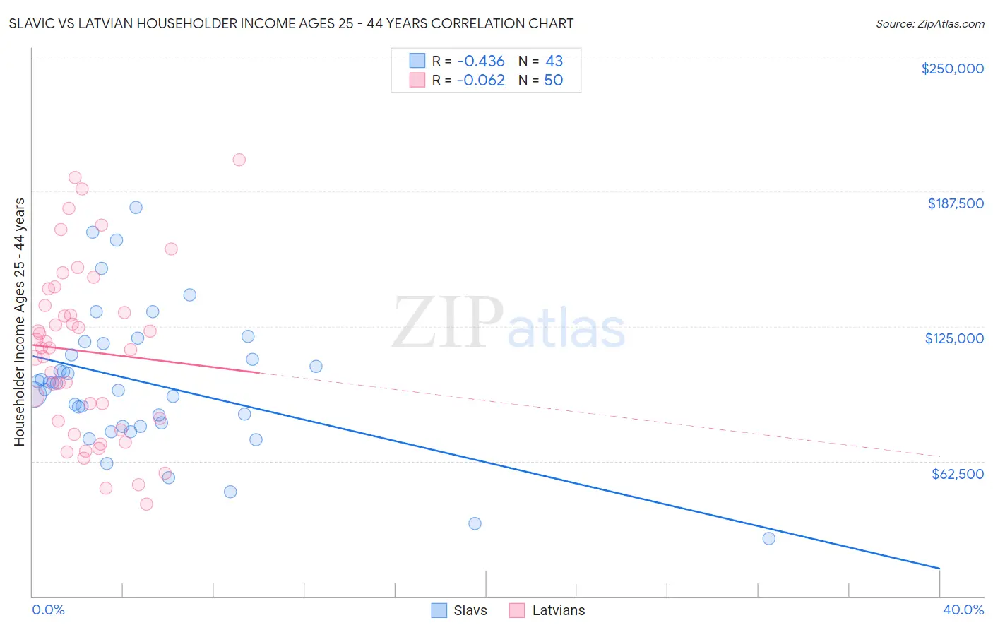 Slavic vs Latvian Householder Income Ages 25 - 44 years