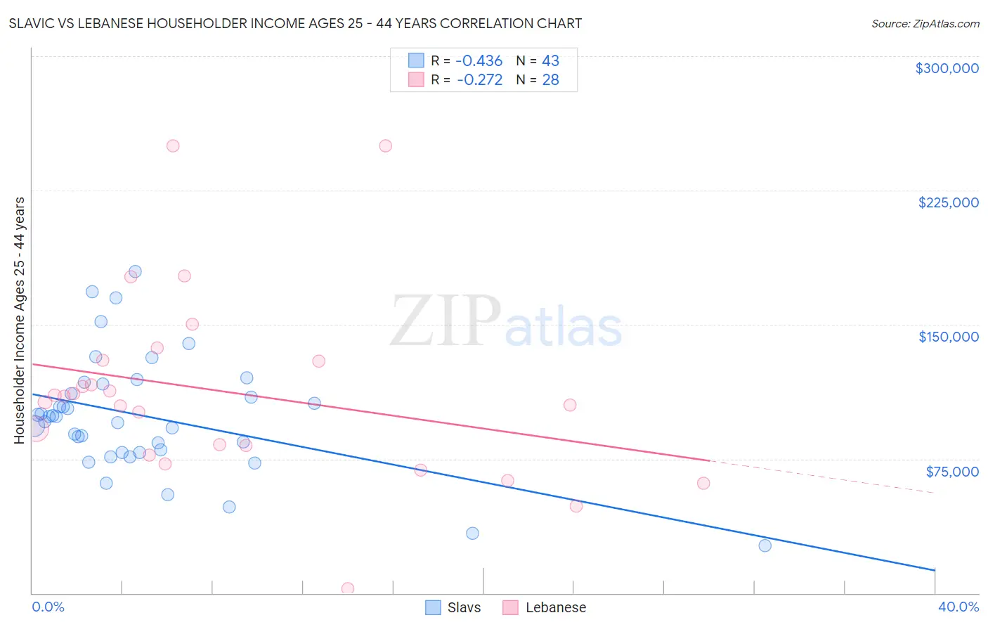 Slavic vs Lebanese Householder Income Ages 25 - 44 years