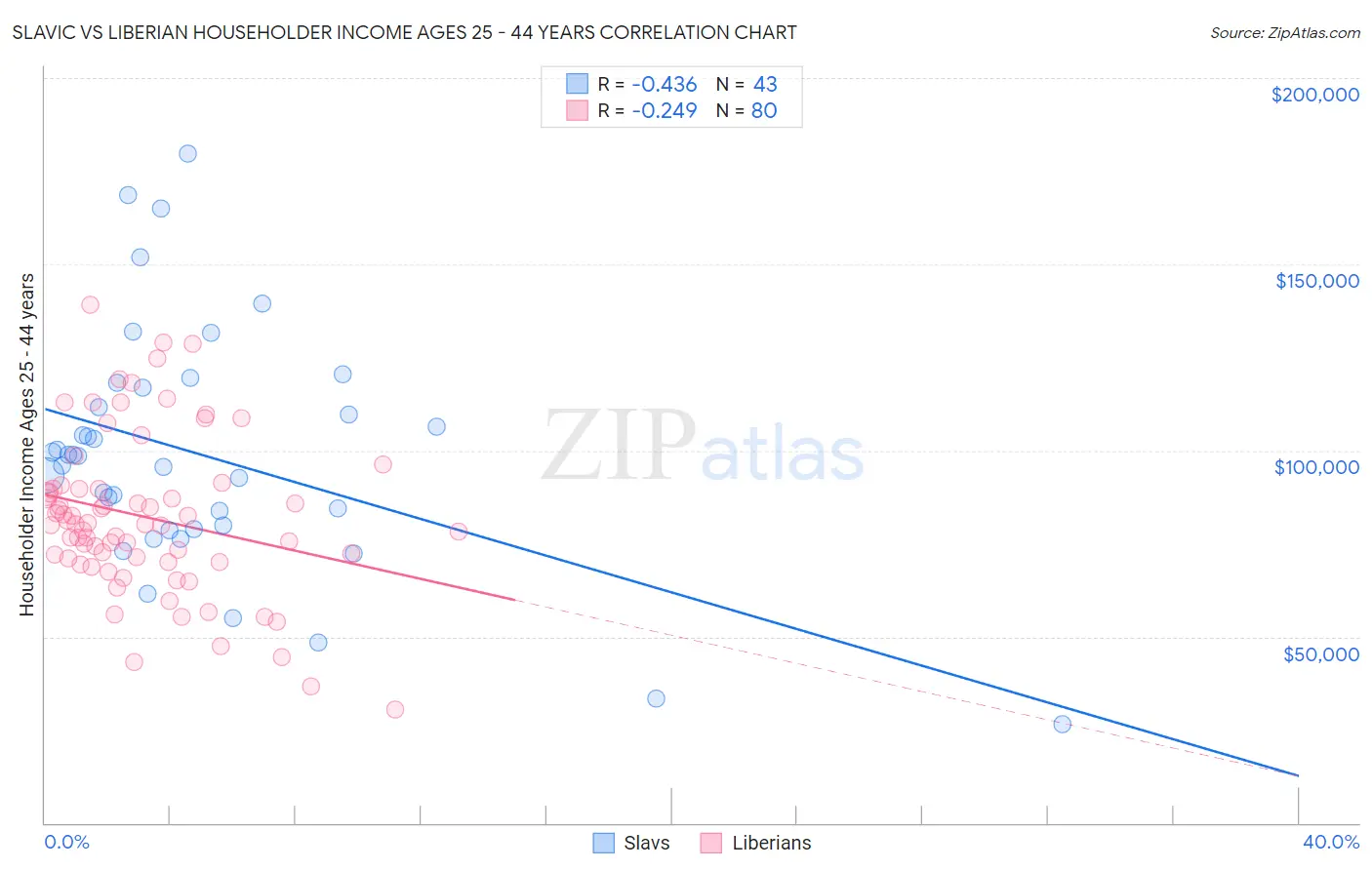Slavic vs Liberian Householder Income Ages 25 - 44 years