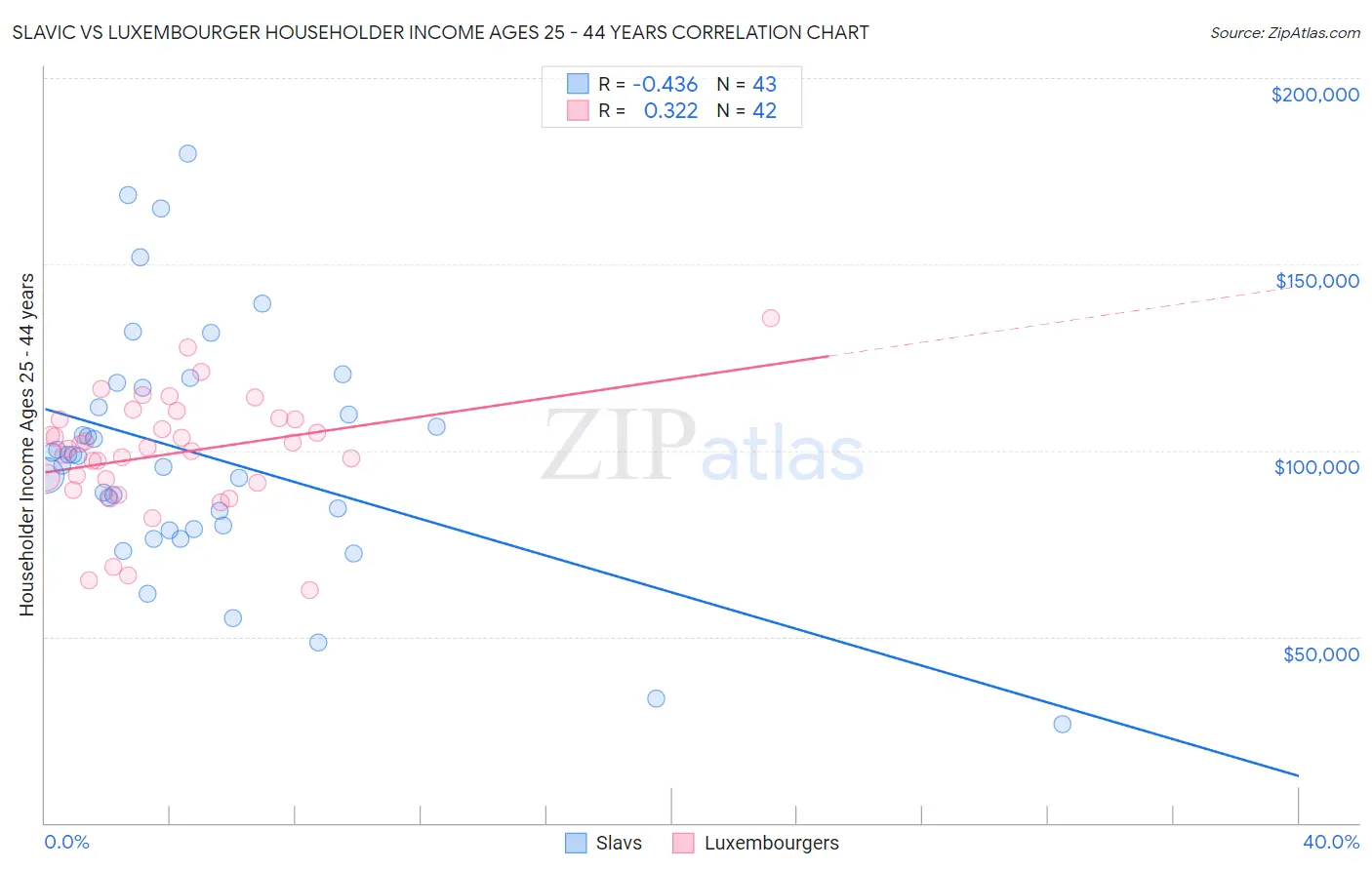 Slavic vs Luxembourger Householder Income Ages 25 - 44 years