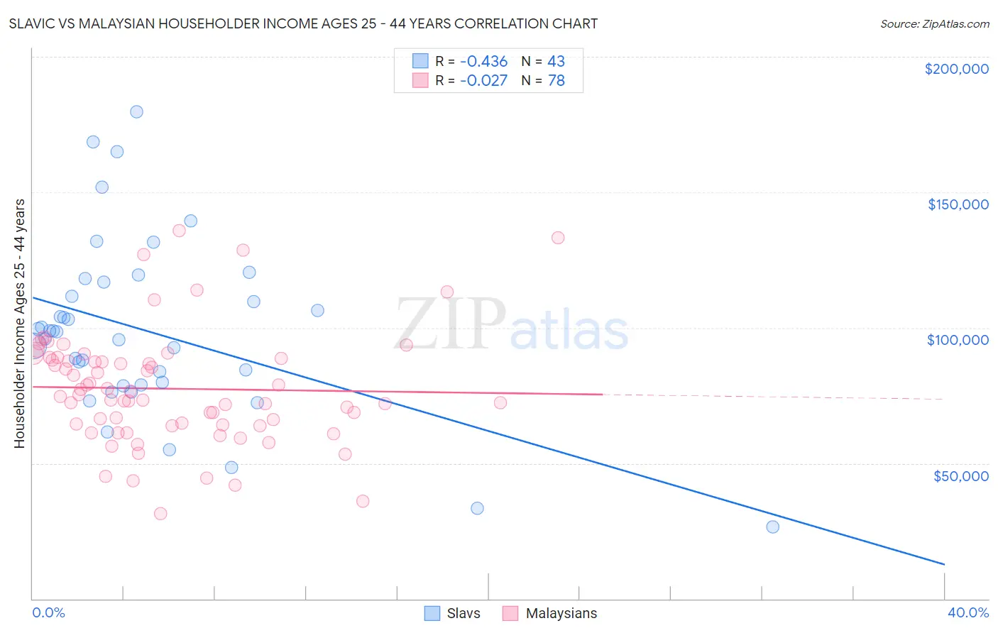 Slavic vs Malaysian Householder Income Ages 25 - 44 years