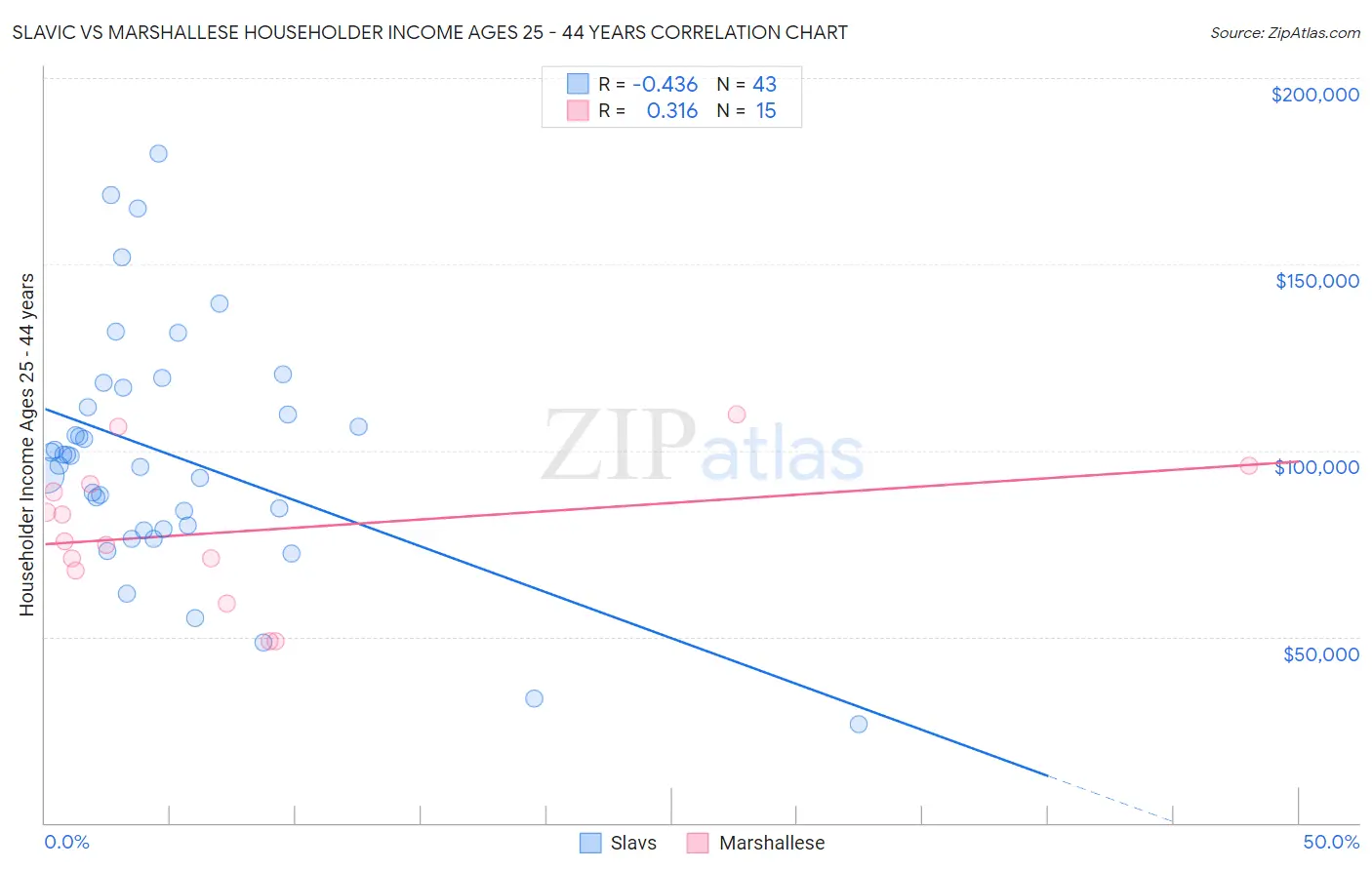 Slavic vs Marshallese Householder Income Ages 25 - 44 years