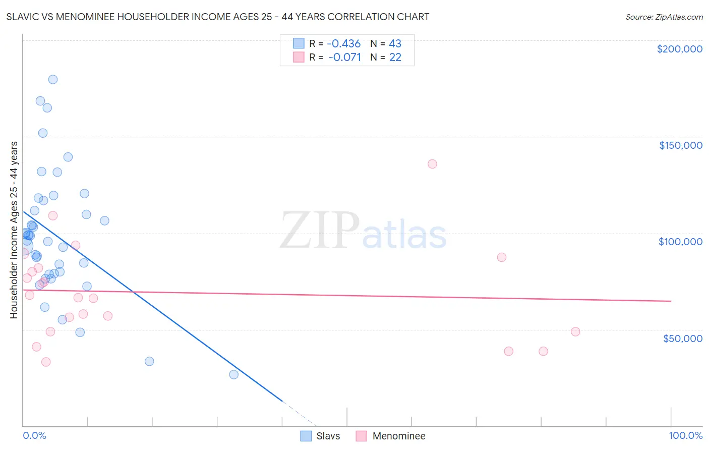 Slavic vs Menominee Householder Income Ages 25 - 44 years