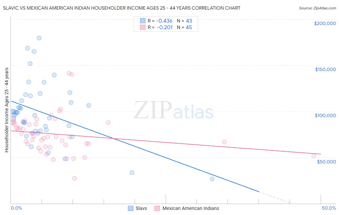 Slavic vs Mexican American Indian Householder Income Ages 25 - 44 years