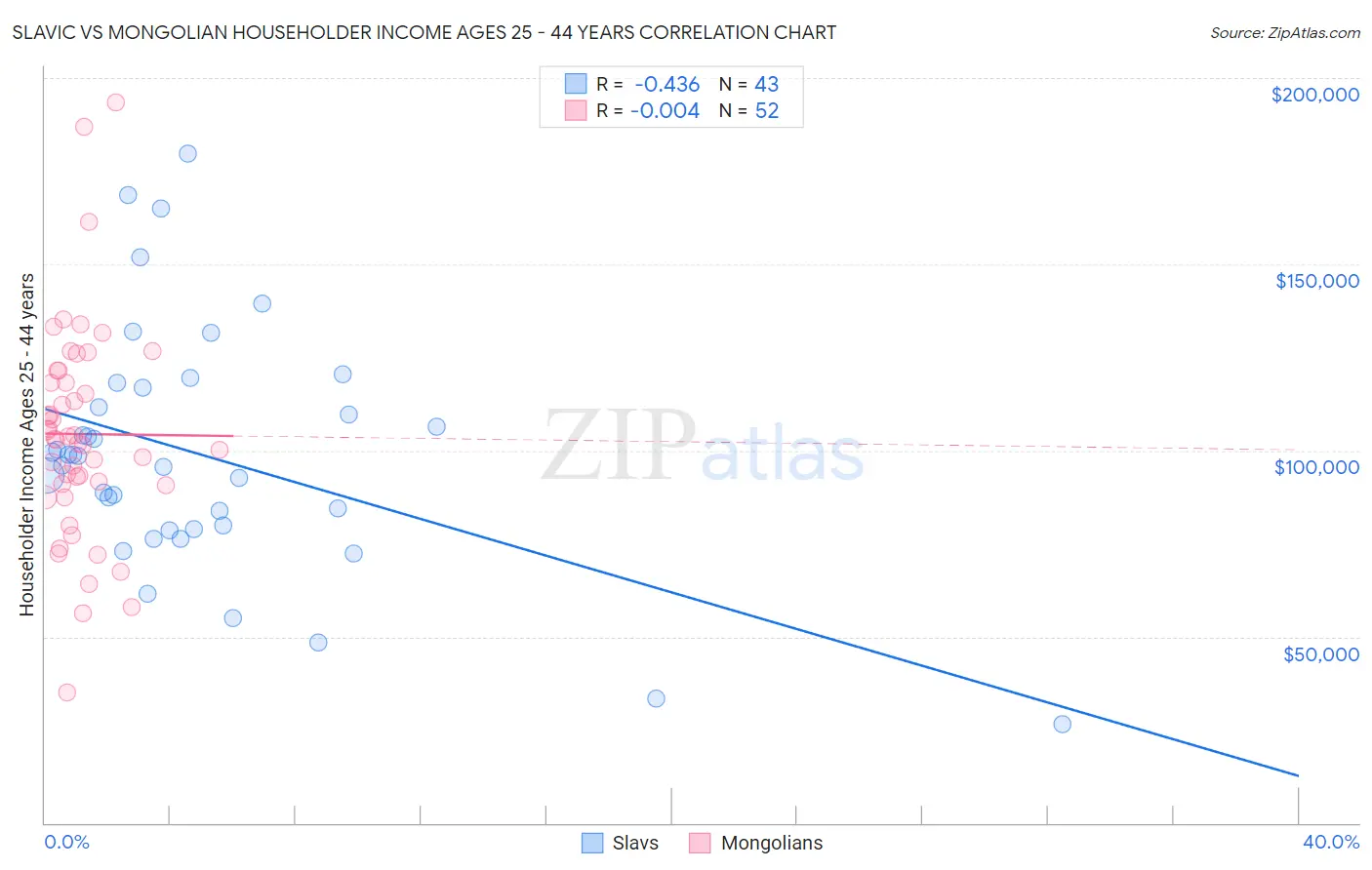 Slavic vs Mongolian Householder Income Ages 25 - 44 years