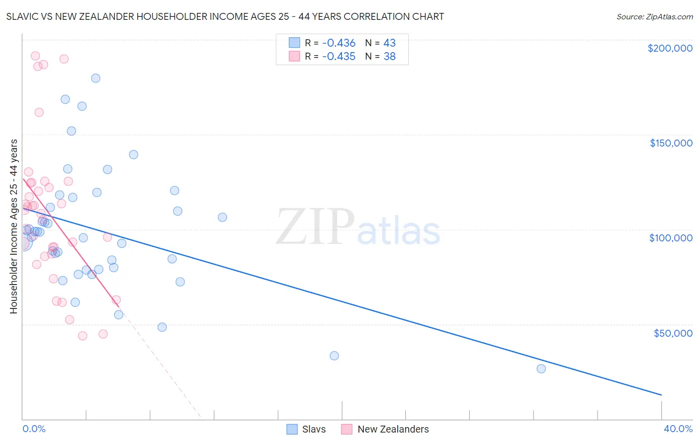 Slavic vs New Zealander Householder Income Ages 25 - 44 years