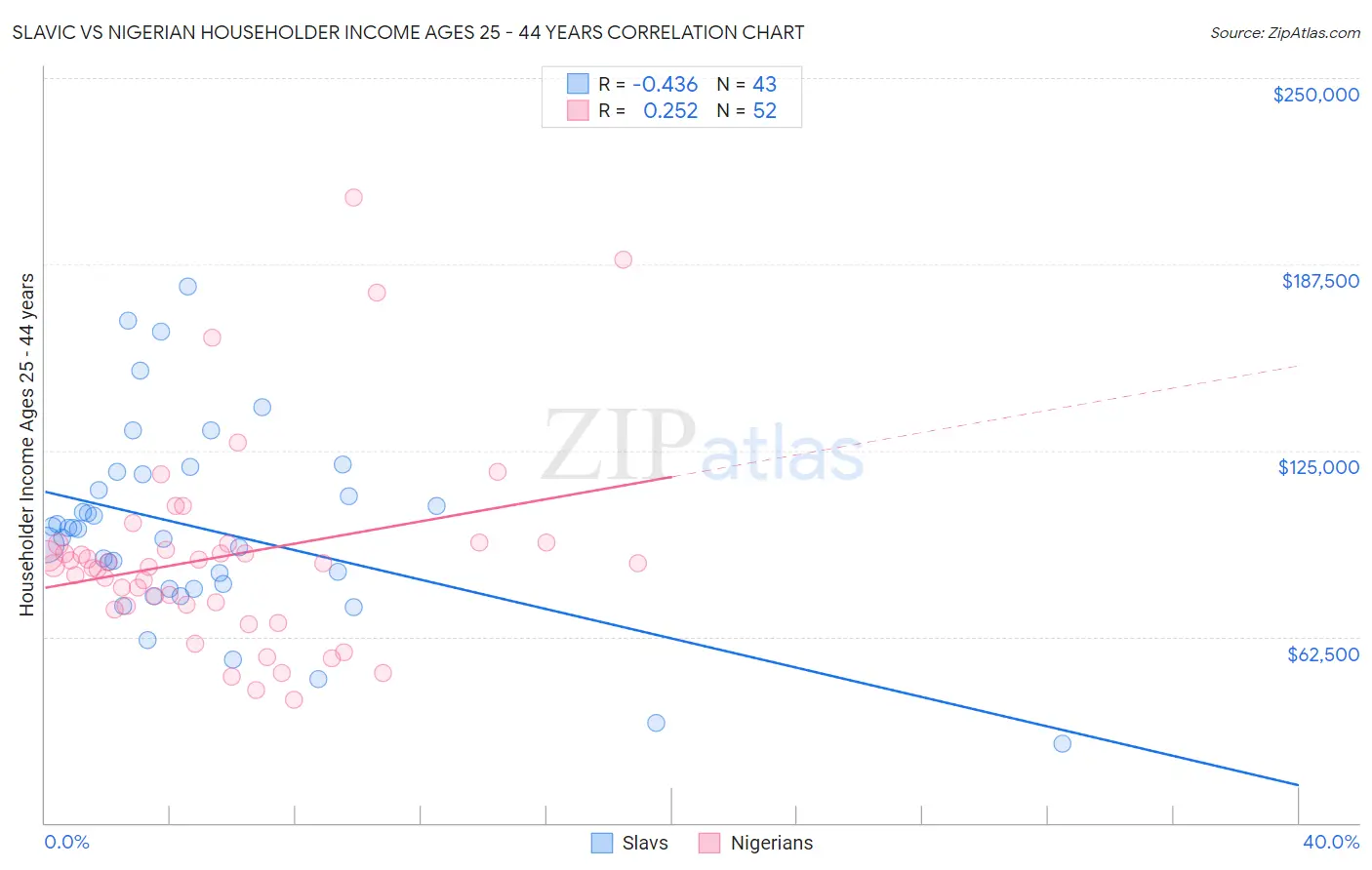 Slavic vs Nigerian Householder Income Ages 25 - 44 years