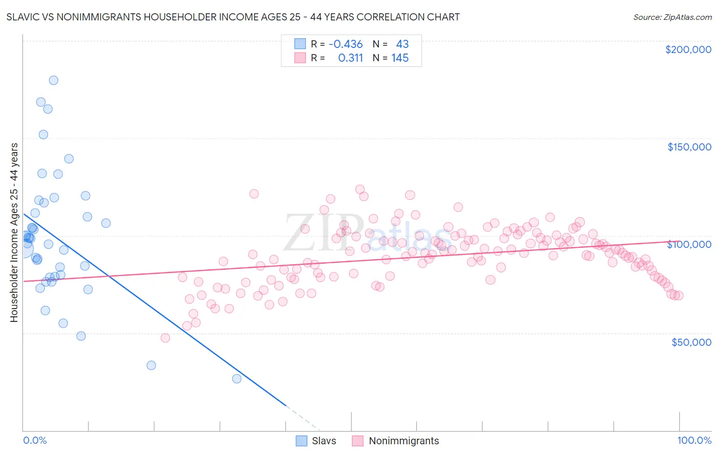 Slavic vs Nonimmigrants Householder Income Ages 25 - 44 years
