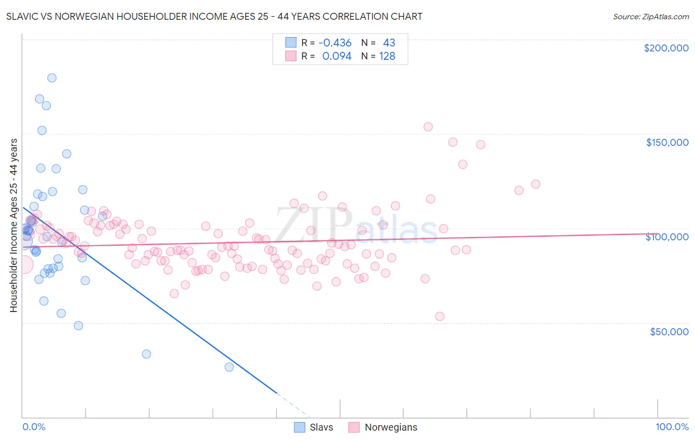 Slavic vs Norwegian Householder Income Ages 25 - 44 years