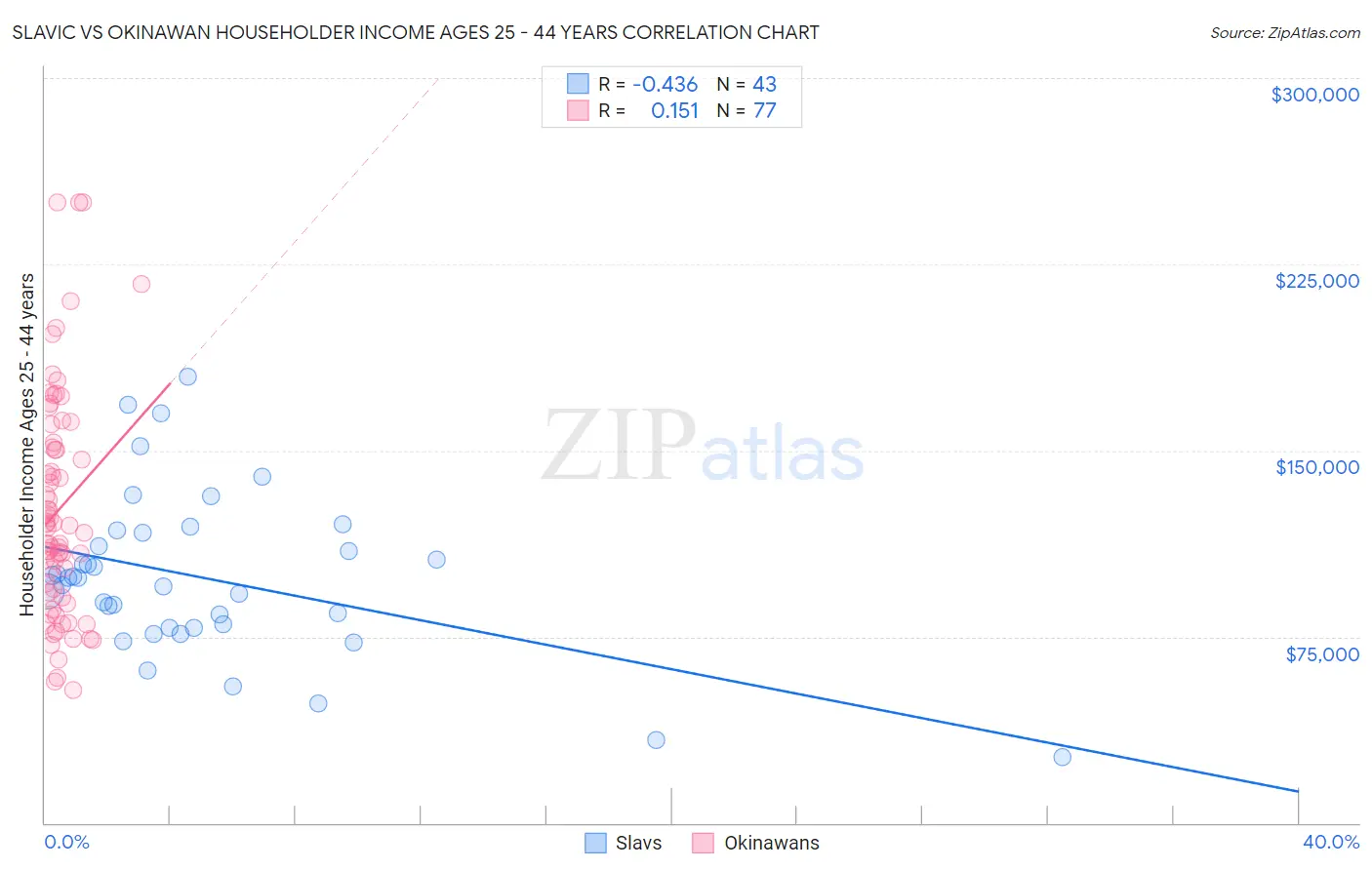 Slavic vs Okinawan Householder Income Ages 25 - 44 years