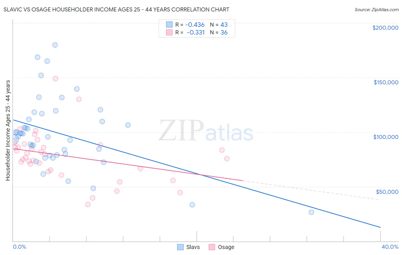 Slavic vs Osage Householder Income Ages 25 - 44 years