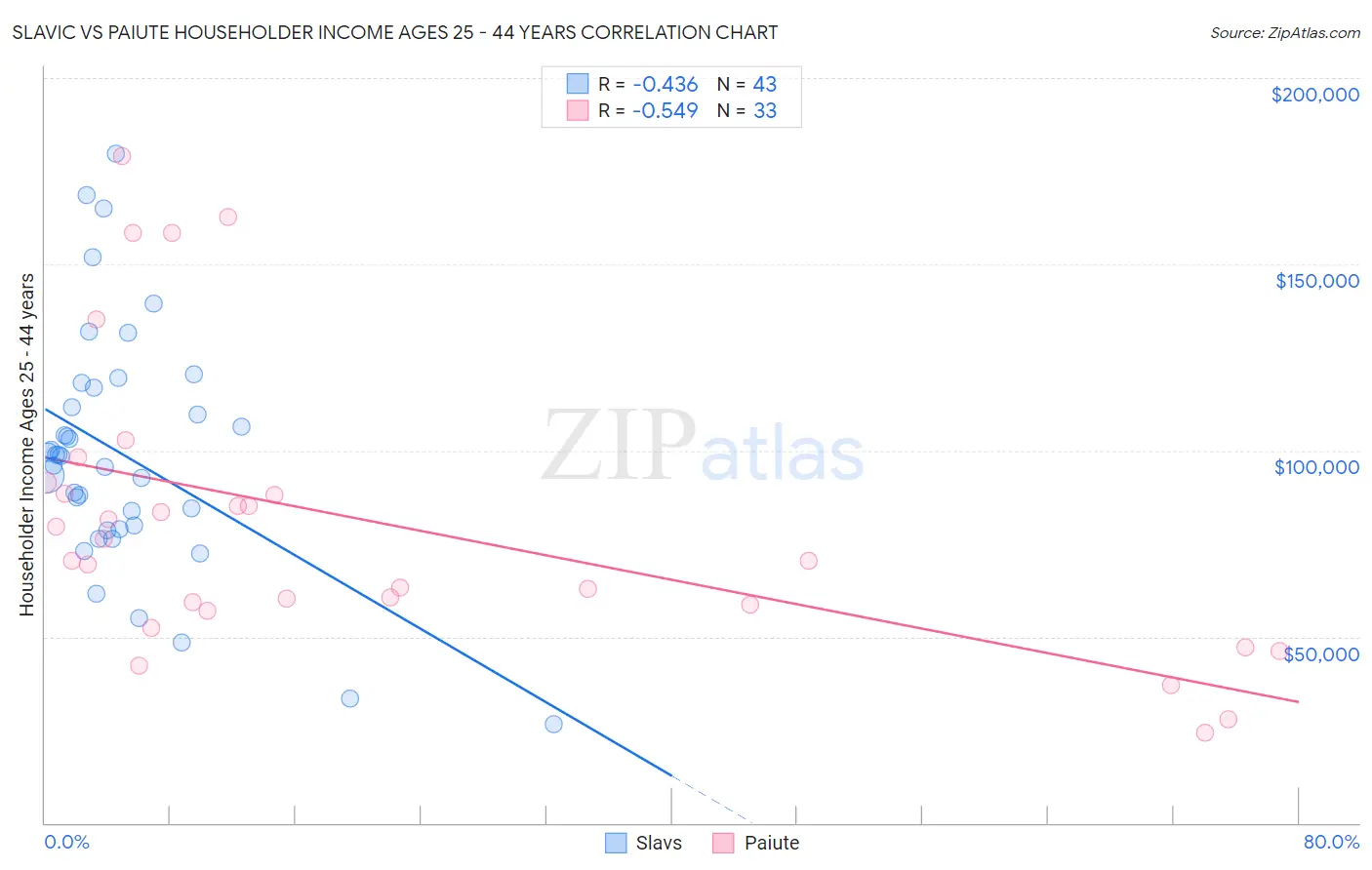 Slavic vs Paiute Householder Income Ages 25 - 44 years