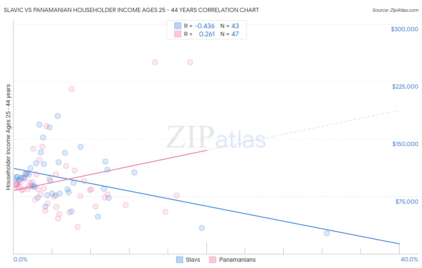 Slavic vs Panamanian Householder Income Ages 25 - 44 years