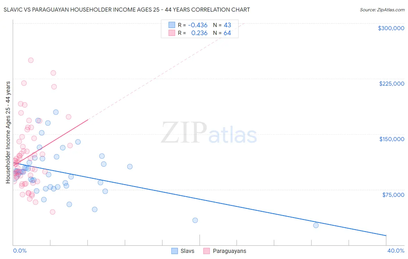 Slavic vs Paraguayan Householder Income Ages 25 - 44 years