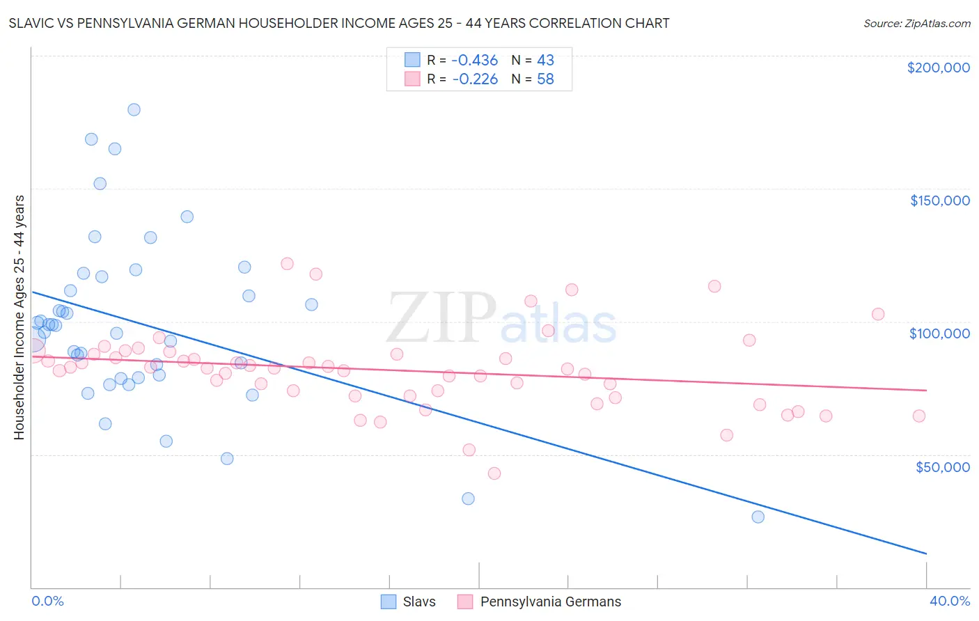 Slavic vs Pennsylvania German Householder Income Ages 25 - 44 years