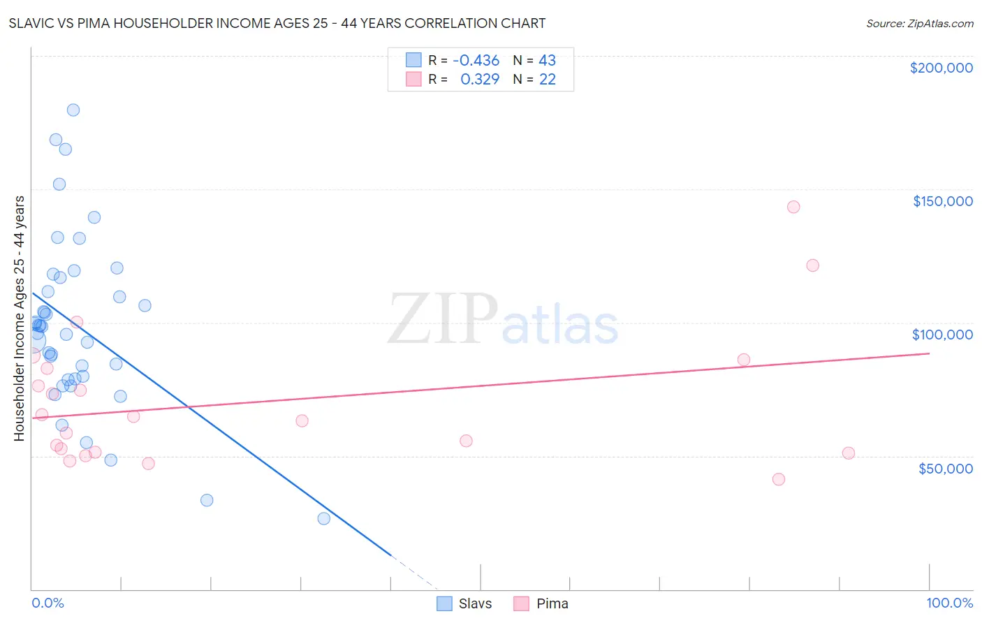 Slavic vs Pima Householder Income Ages 25 - 44 years