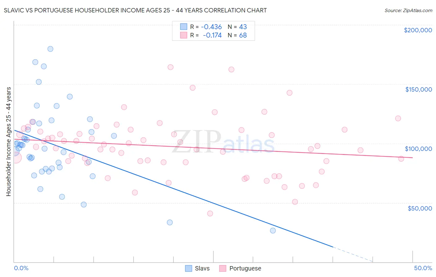 Slavic vs Portuguese Householder Income Ages 25 - 44 years