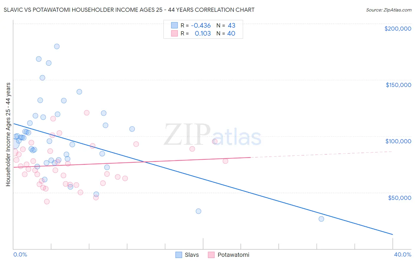 Slavic vs Potawatomi Householder Income Ages 25 - 44 years