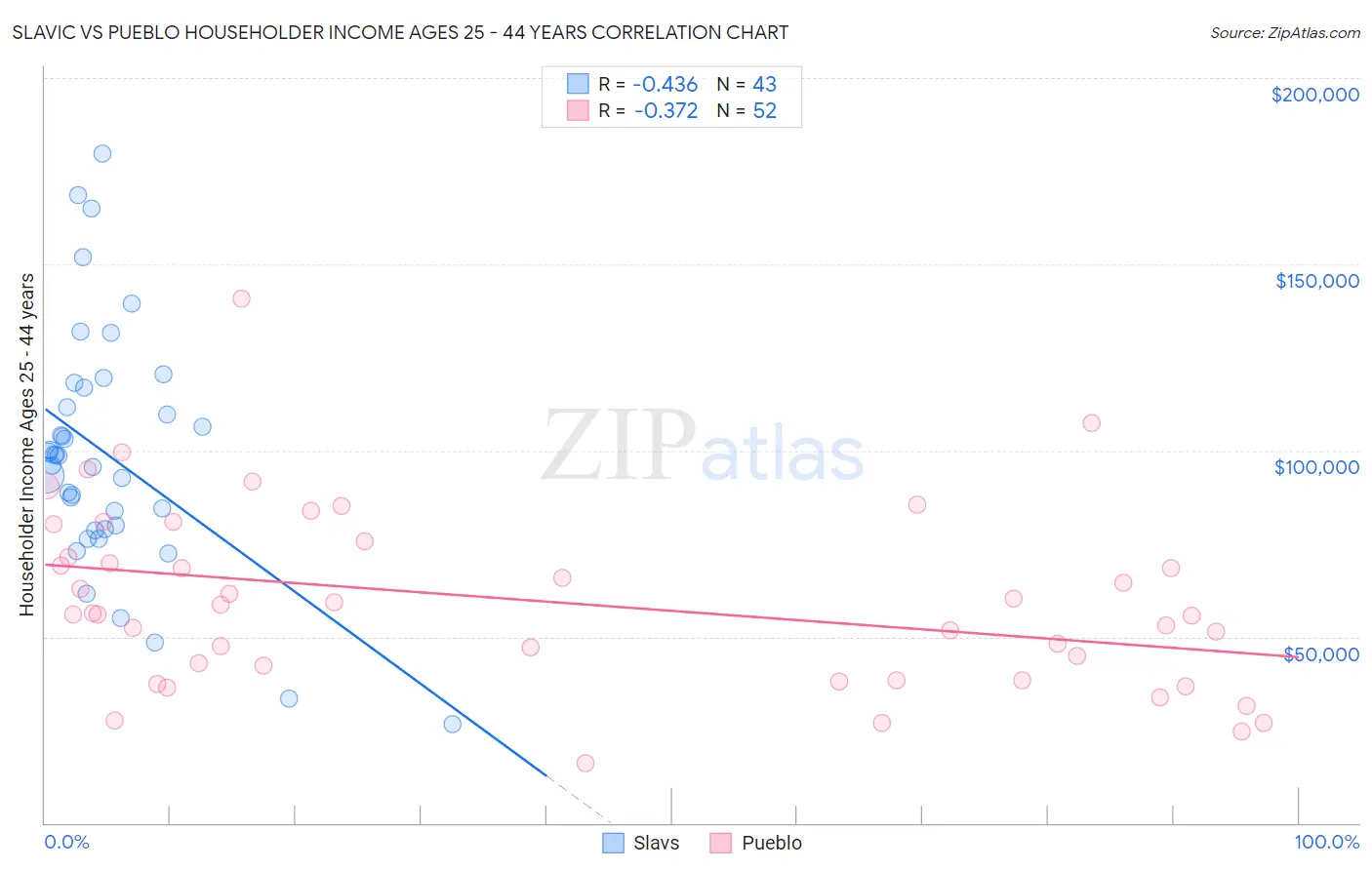 Slavic vs Pueblo Householder Income Ages 25 - 44 years