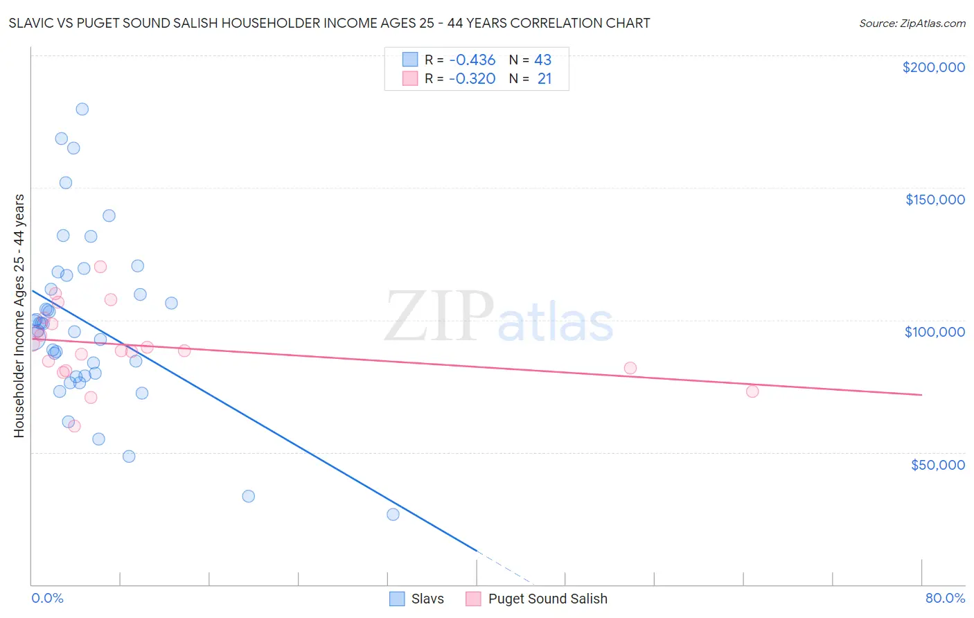 Slavic vs Puget Sound Salish Householder Income Ages 25 - 44 years