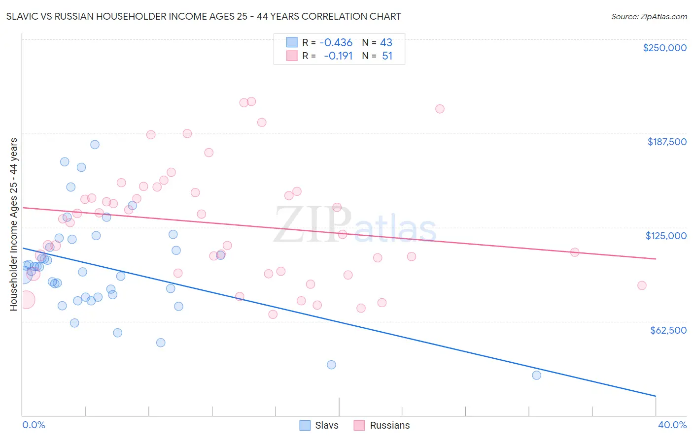 Slavic vs Russian Householder Income Ages 25 - 44 years