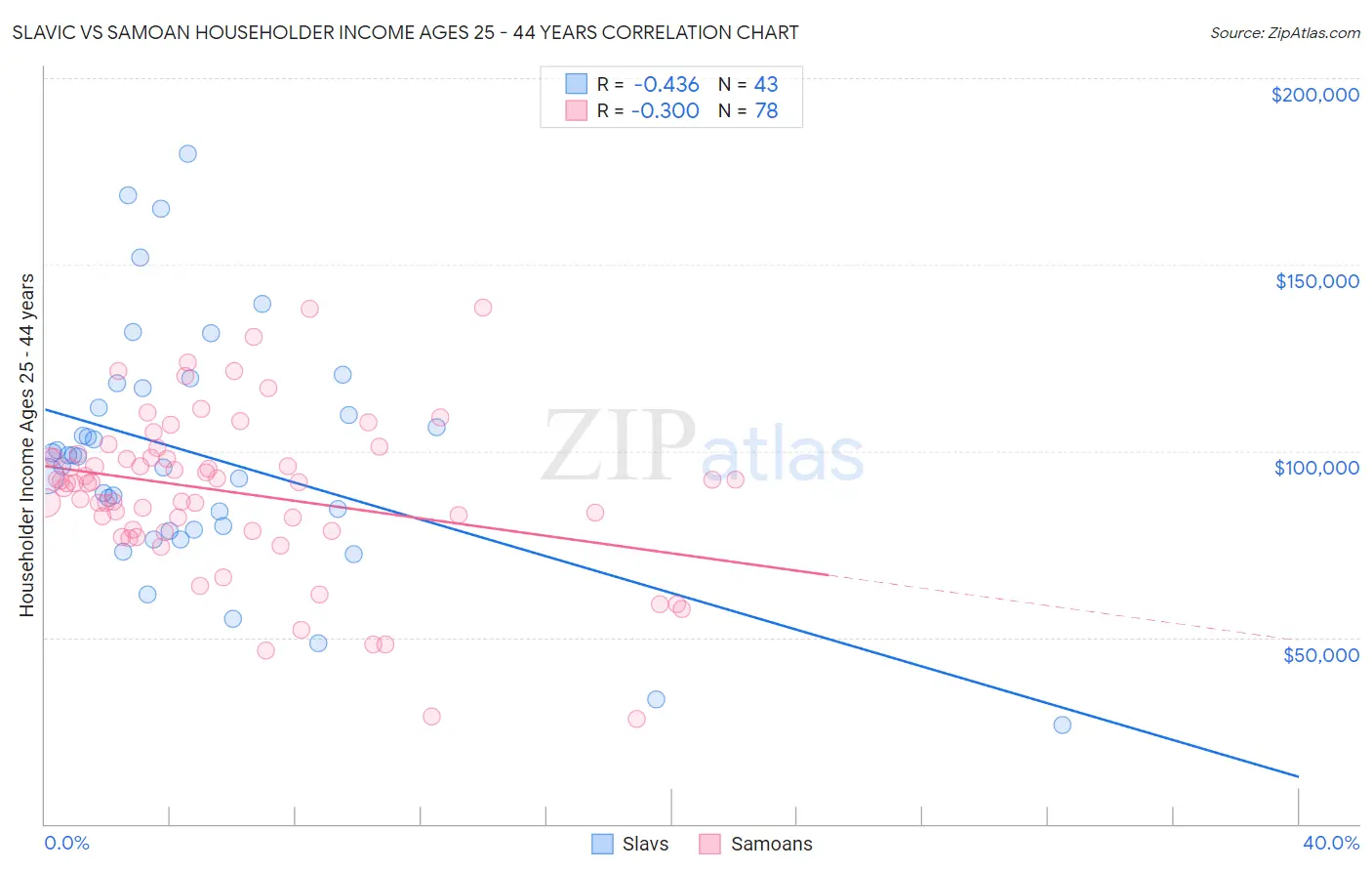 Slavic vs Samoan Householder Income Ages 25 - 44 years