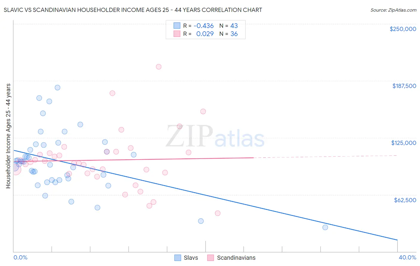 Slavic vs Scandinavian Householder Income Ages 25 - 44 years