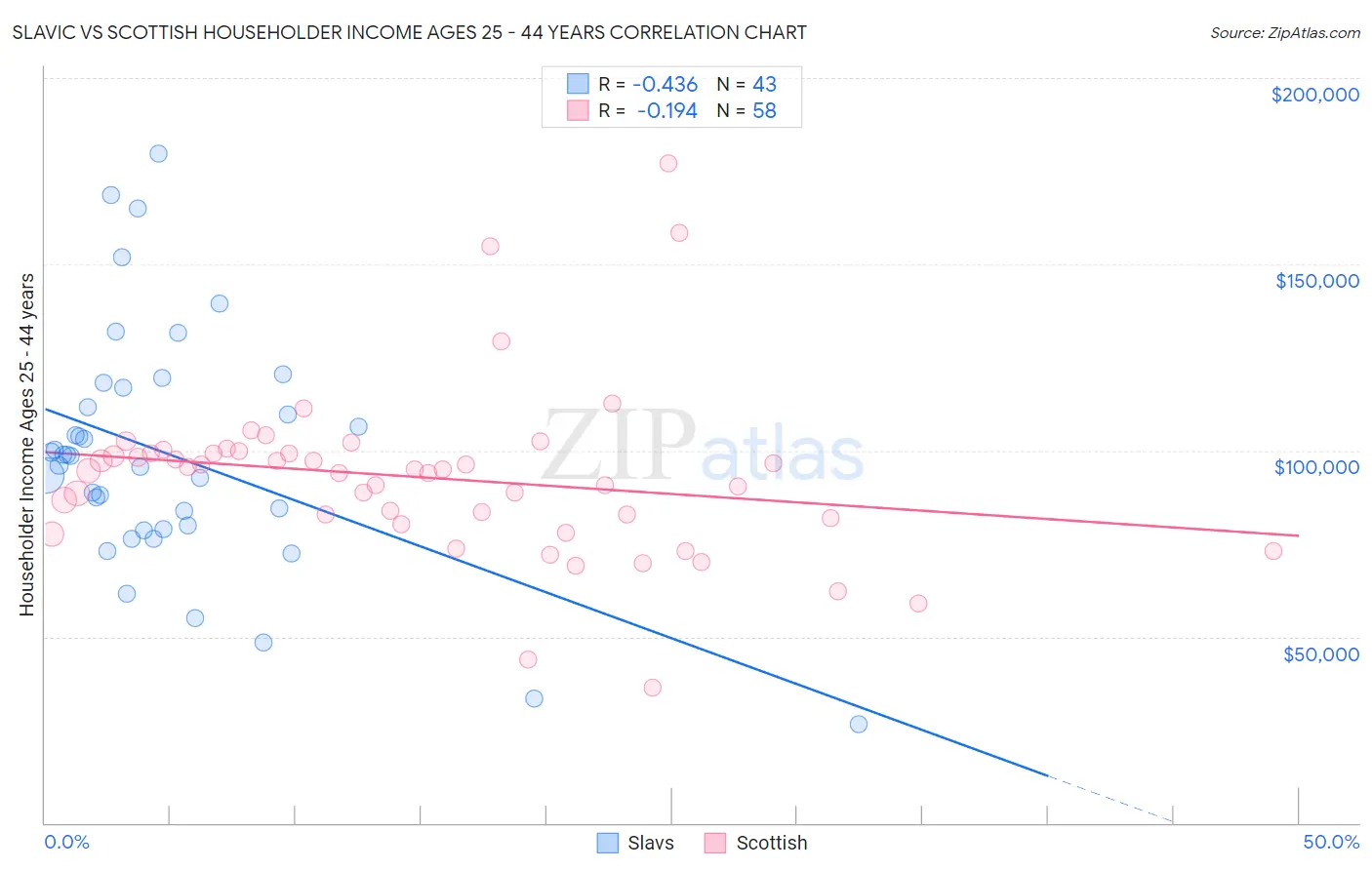 Slavic vs Scottish Householder Income Ages 25 - 44 years