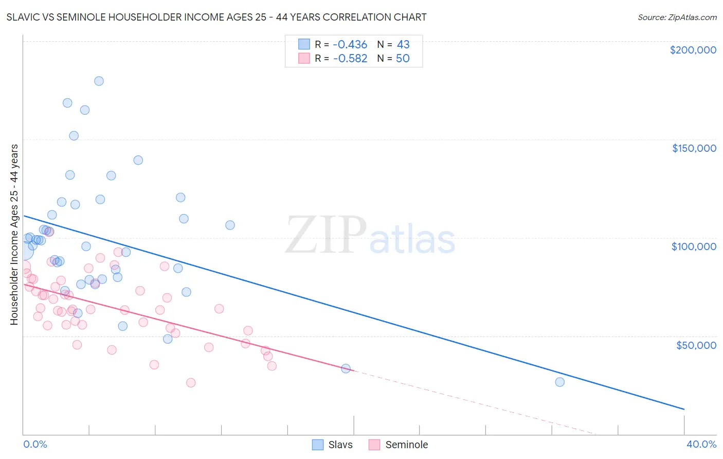 Slavic vs Seminole Householder Income Ages 25 - 44 years