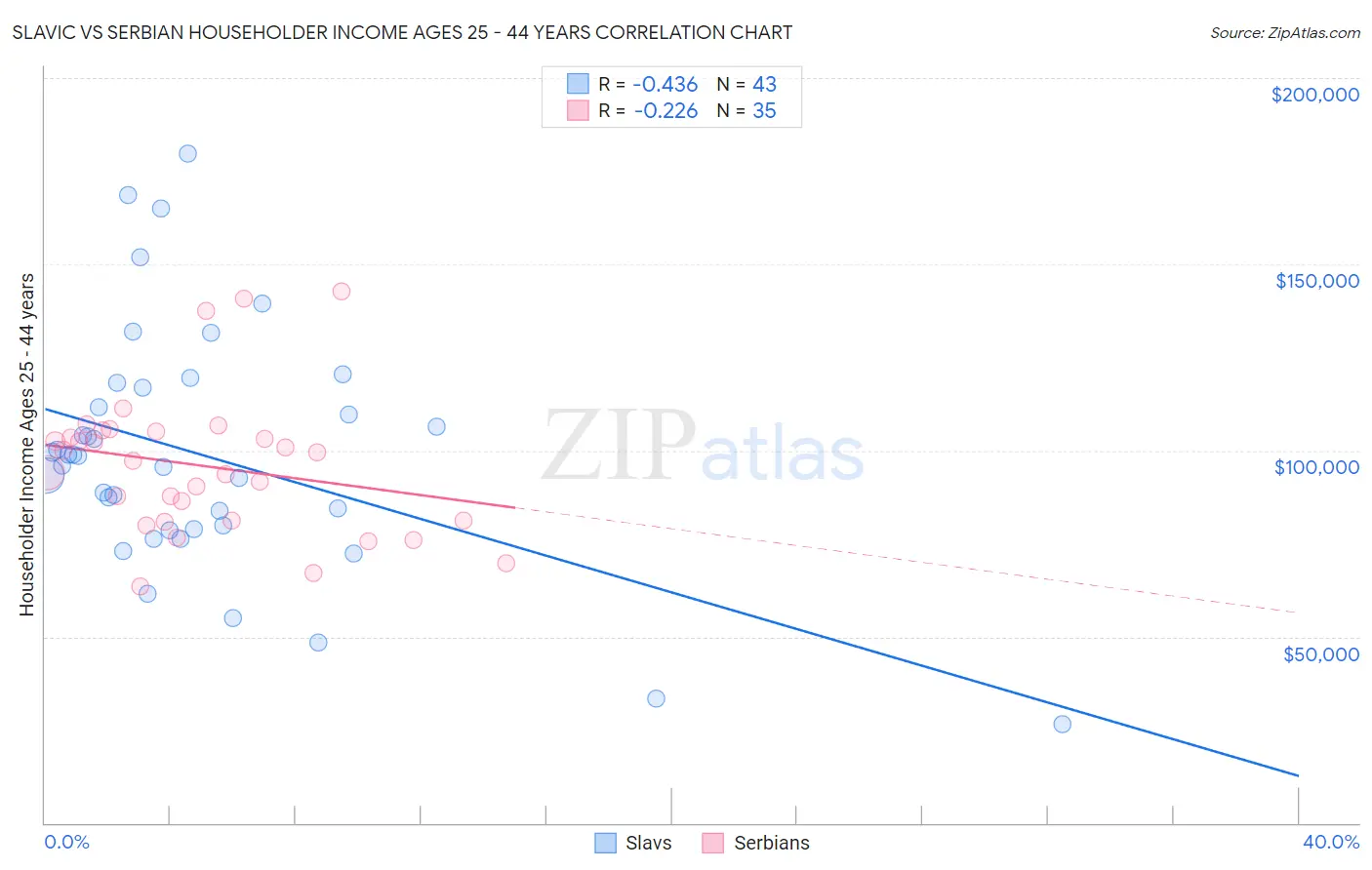 Slavic vs Serbian Householder Income Ages 25 - 44 years