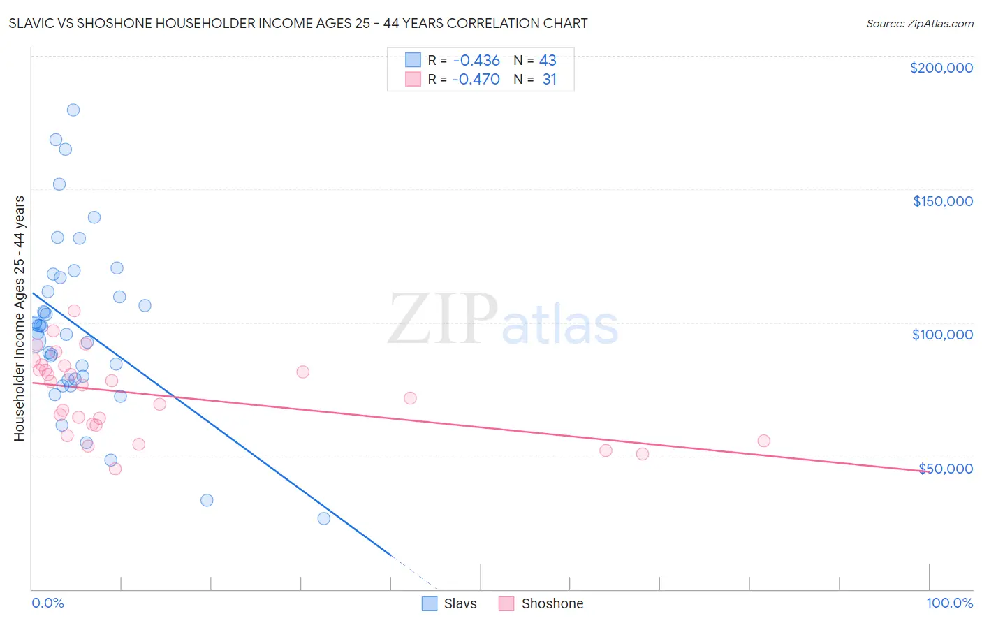 Slavic vs Shoshone Householder Income Ages 25 - 44 years