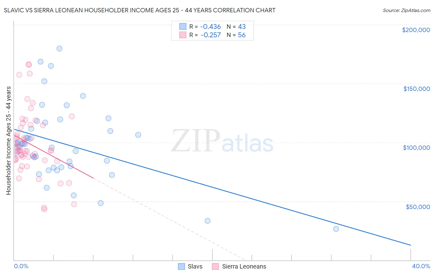 Slavic vs Sierra Leonean Householder Income Ages 25 - 44 years