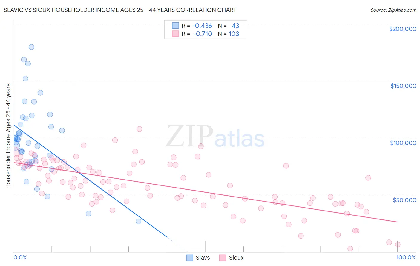 Slavic vs Sioux Householder Income Ages 25 - 44 years