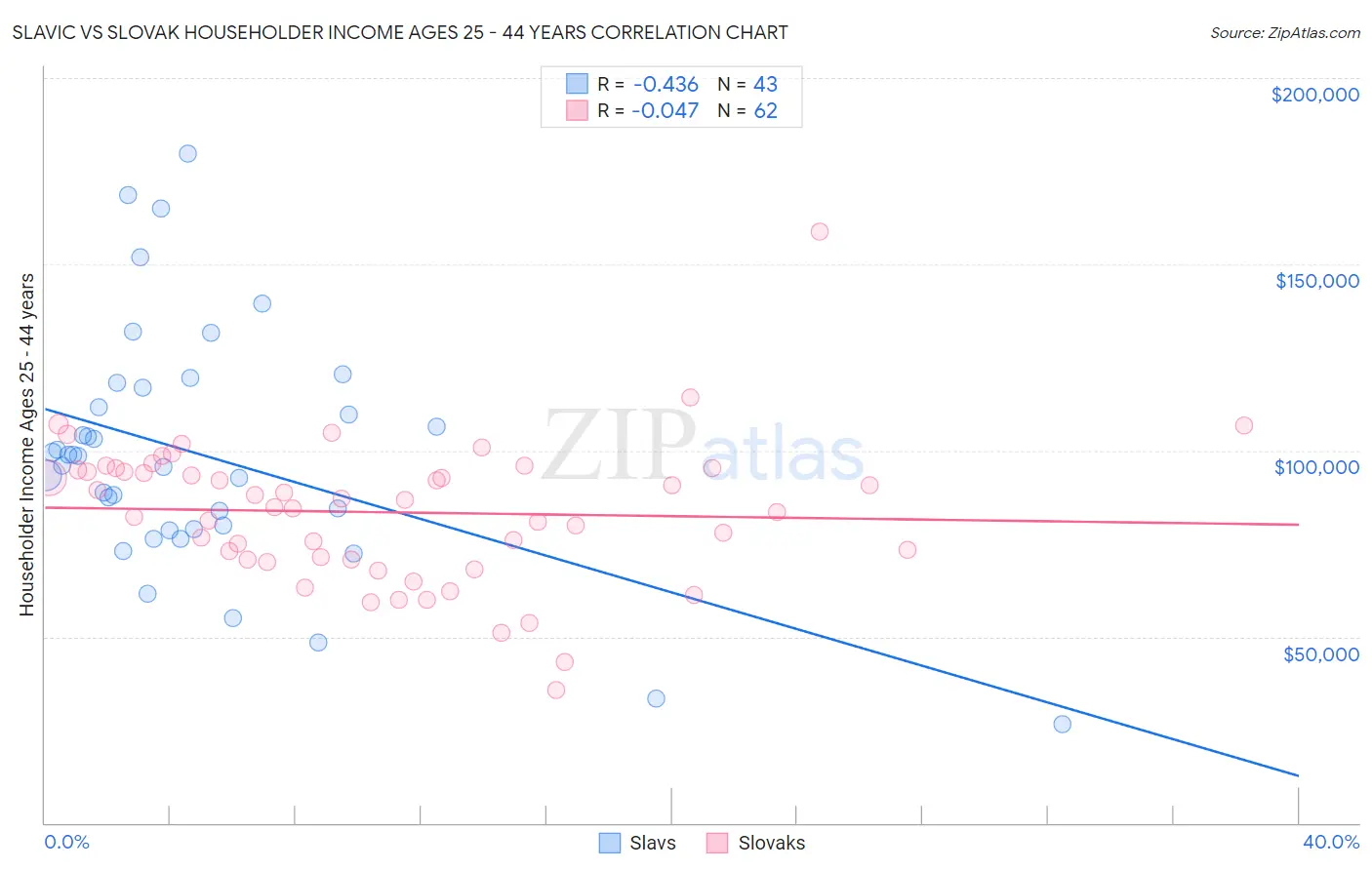 Slavic vs Slovak Householder Income Ages 25 - 44 years
