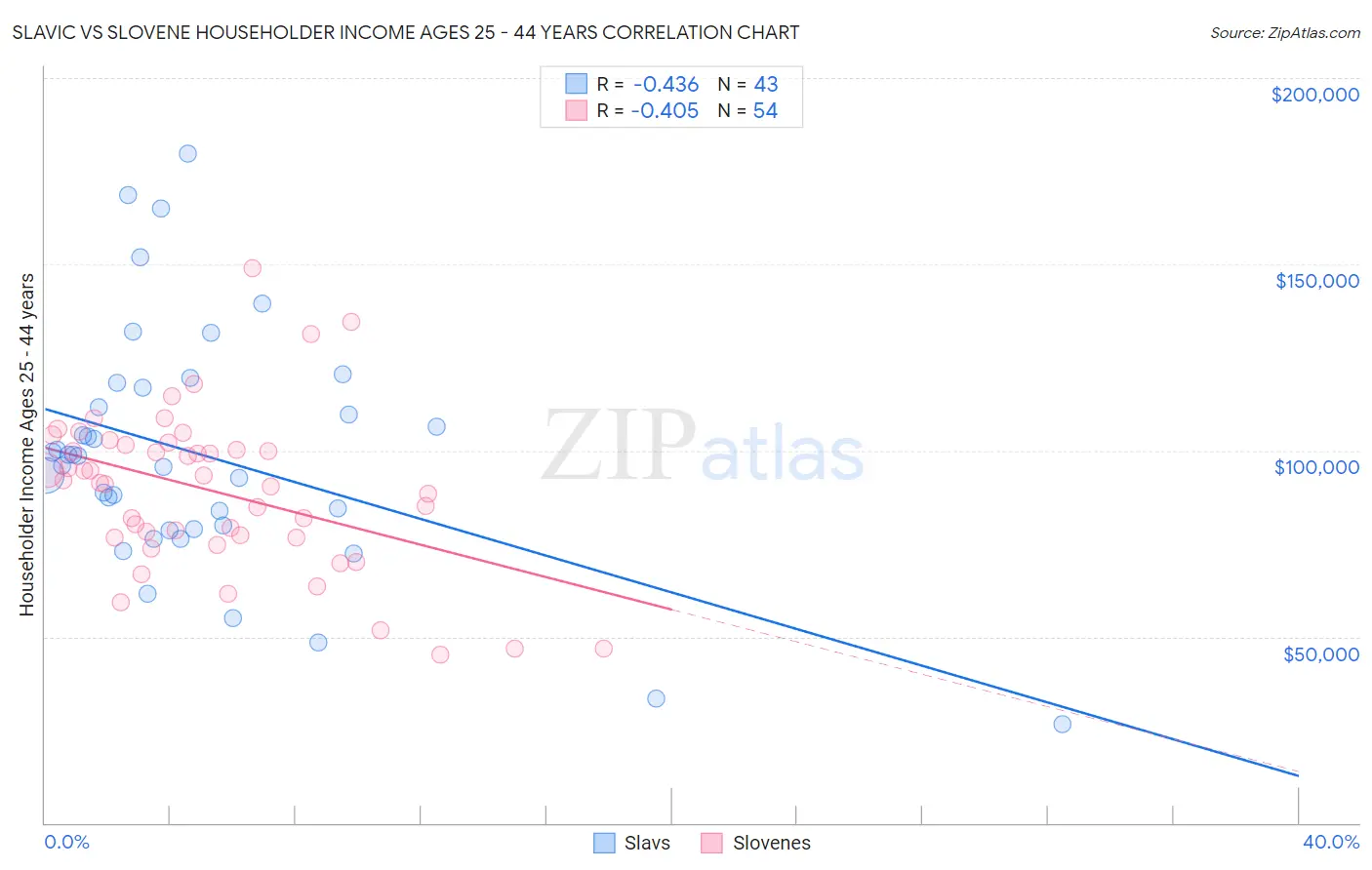 Slavic vs Slovene Householder Income Ages 25 - 44 years