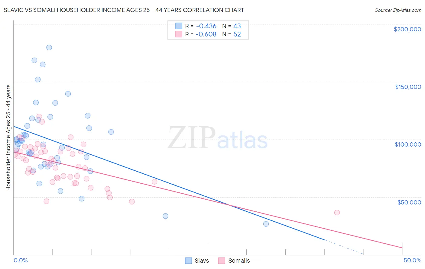 Slavic vs Somali Householder Income Ages 25 - 44 years