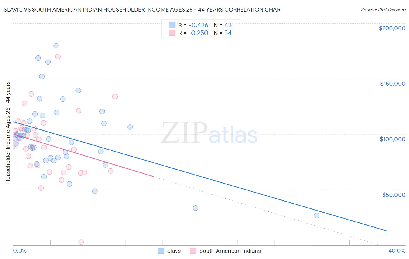 Slavic vs South American Indian Householder Income Ages 25 - 44 years