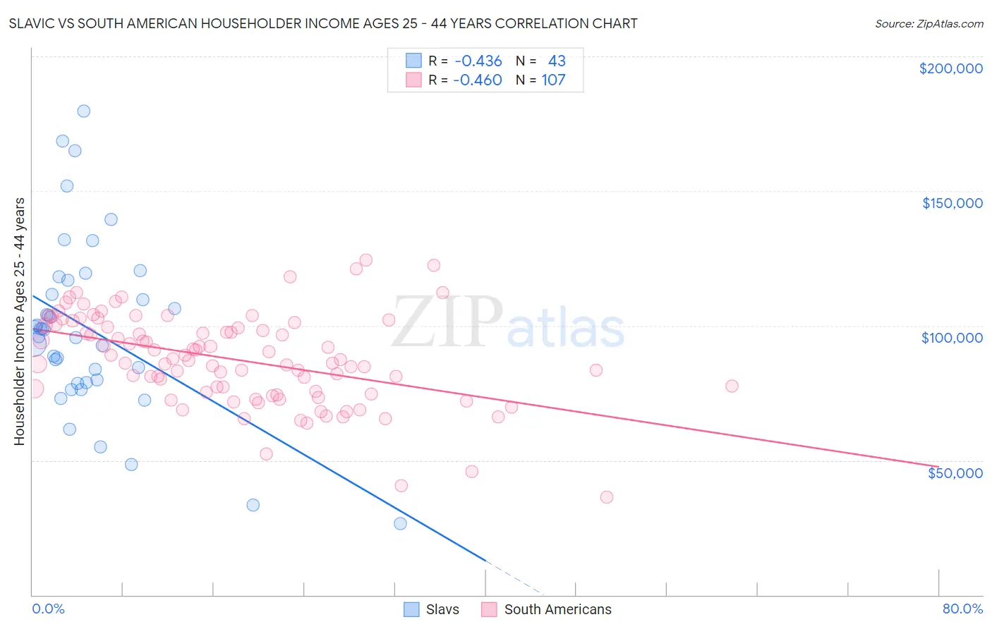 Slavic vs South American Householder Income Ages 25 - 44 years