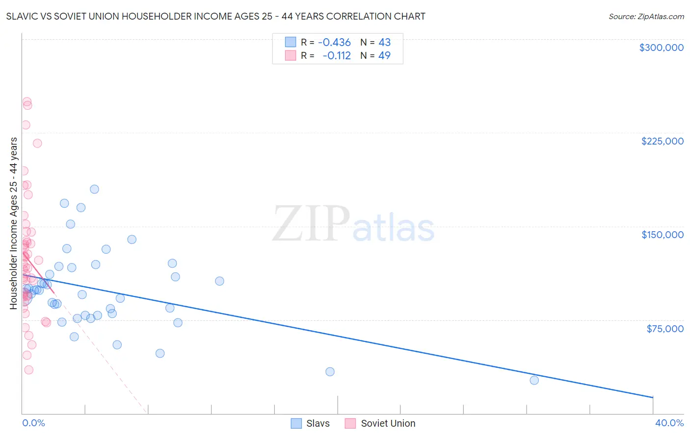 Slavic vs Soviet Union Householder Income Ages 25 - 44 years