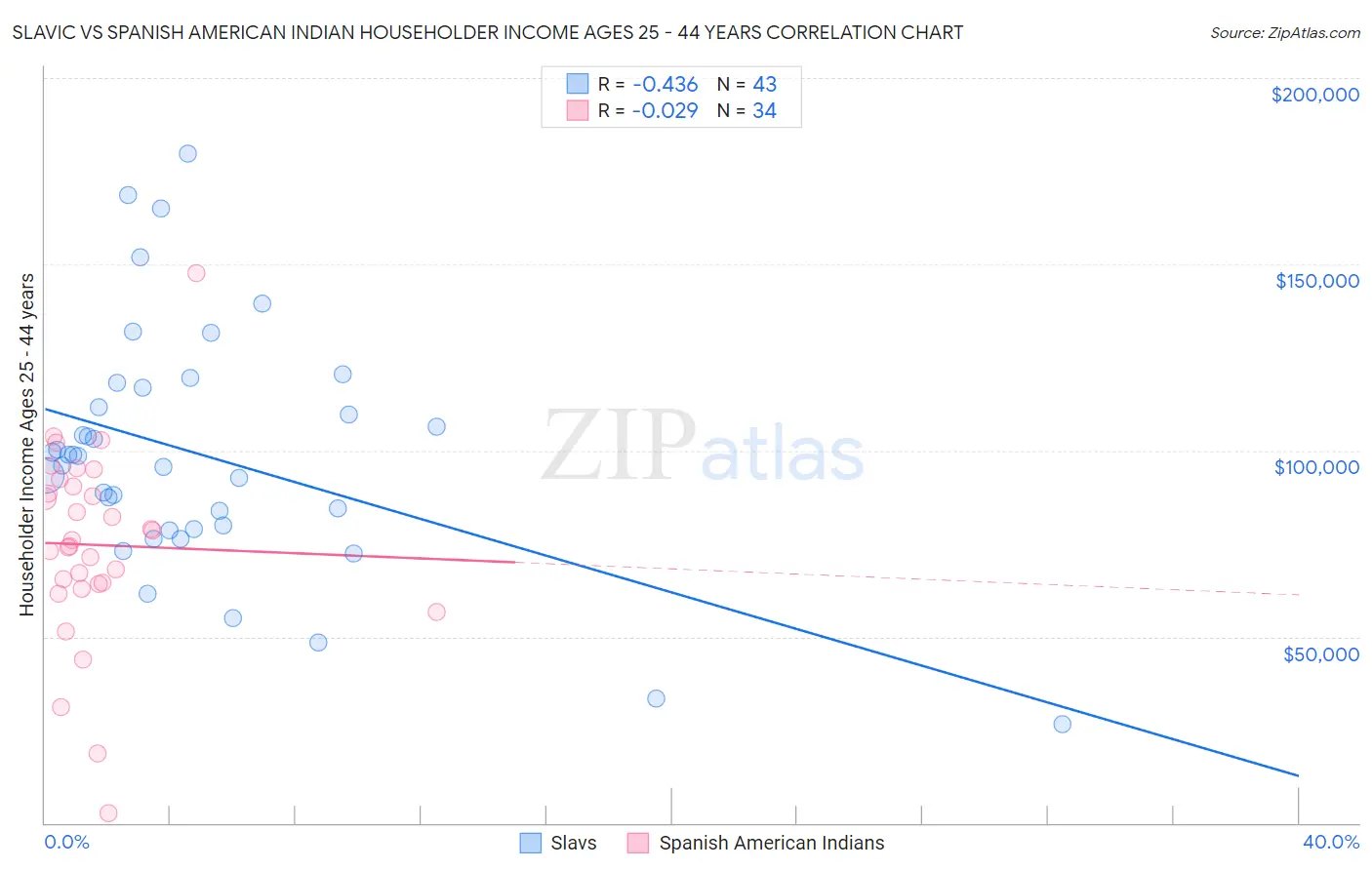 Slavic vs Spanish American Indian Householder Income Ages 25 - 44 years