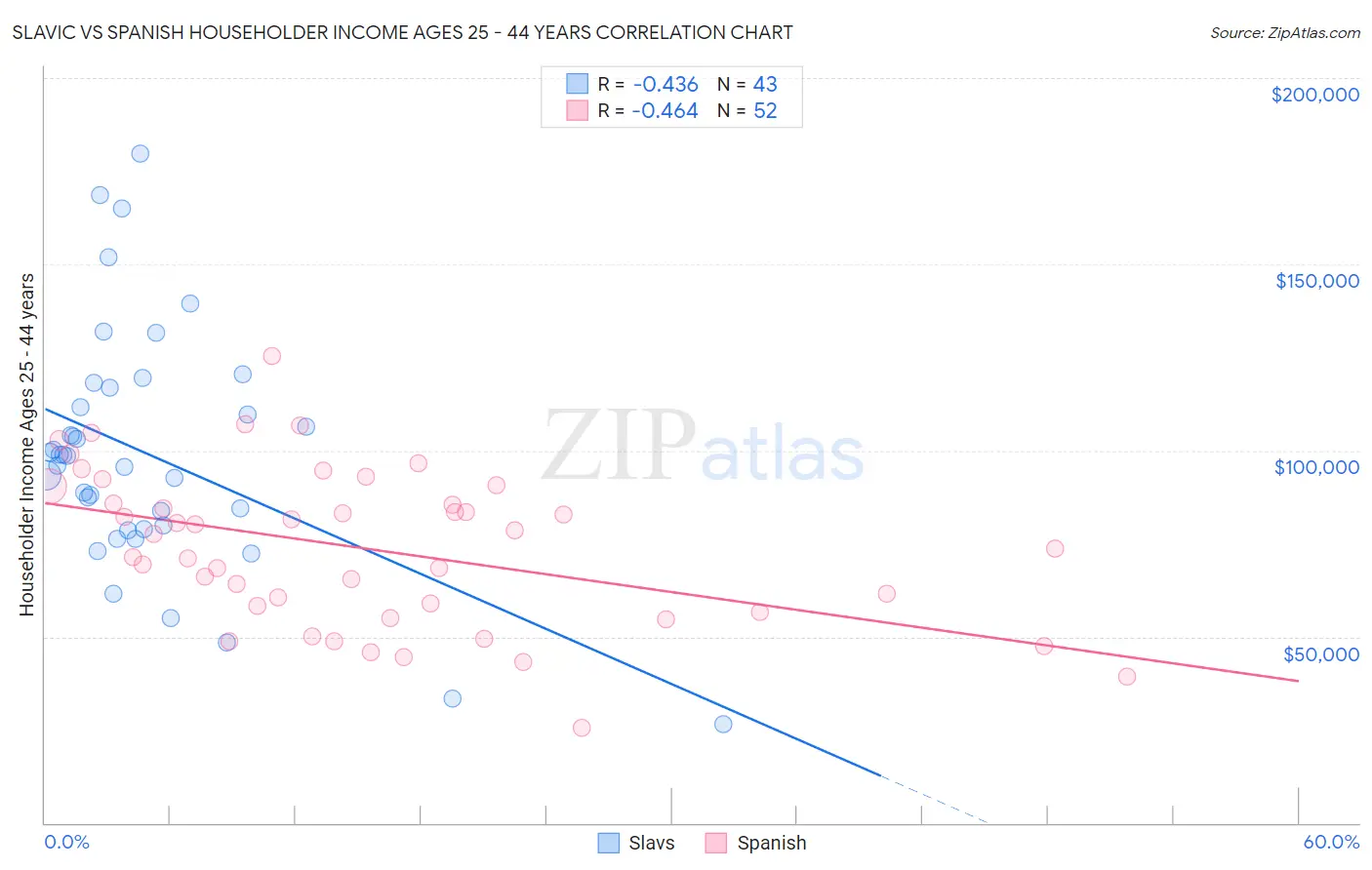 Slavic vs Spanish Householder Income Ages 25 - 44 years