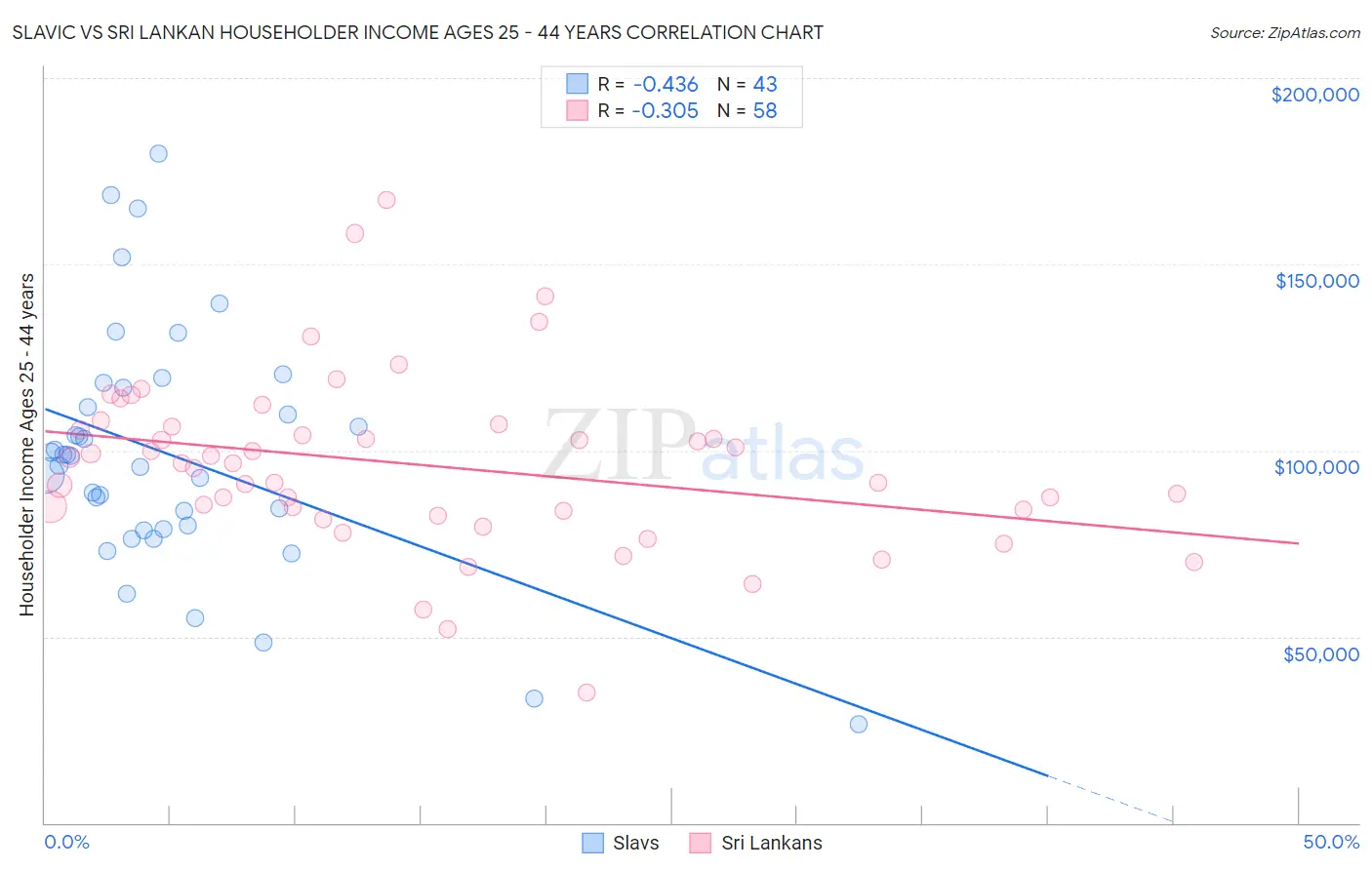 Slavic vs Sri Lankan Householder Income Ages 25 - 44 years