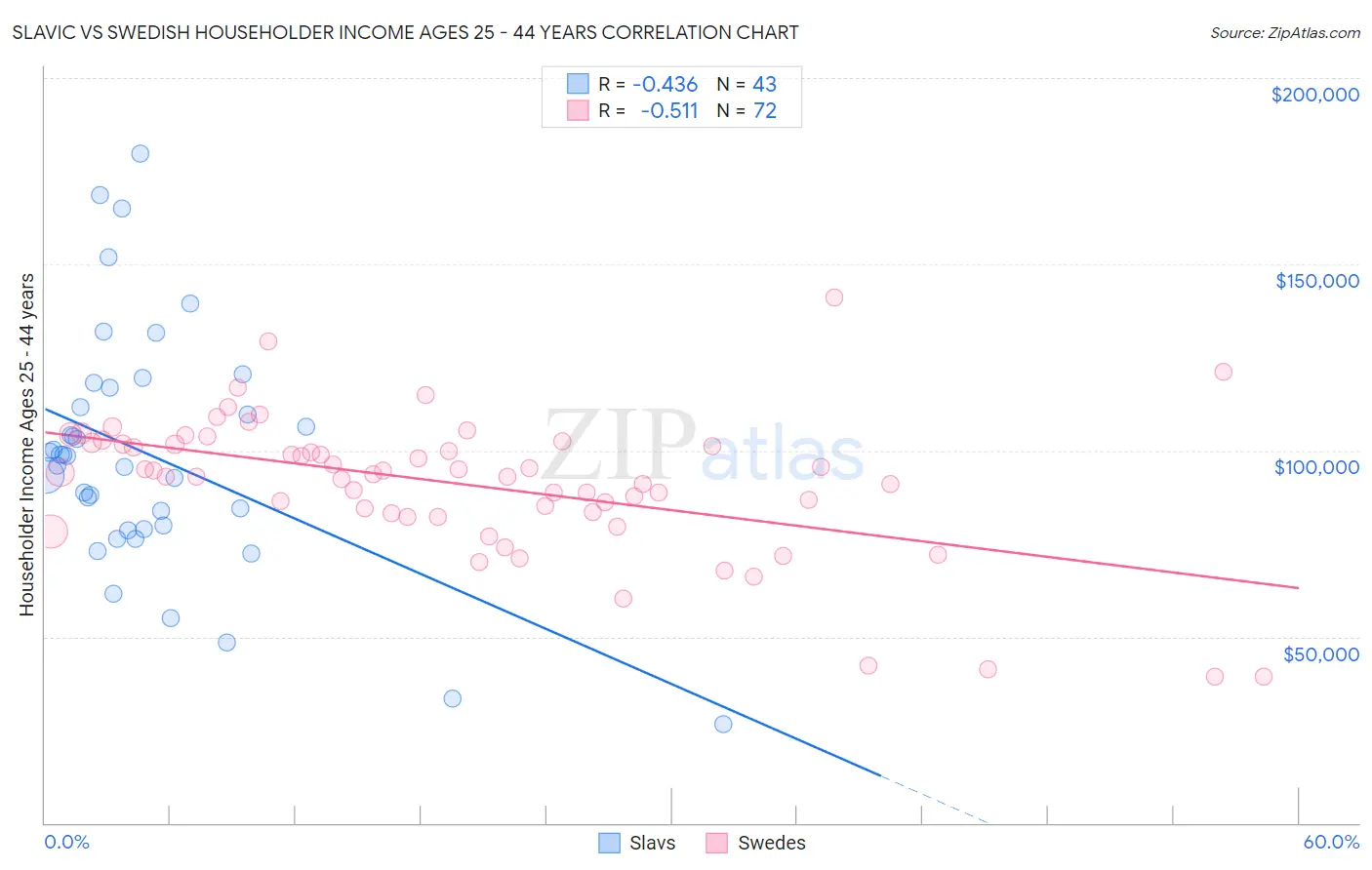 Slavic vs Swedish Householder Income Ages 25 - 44 years