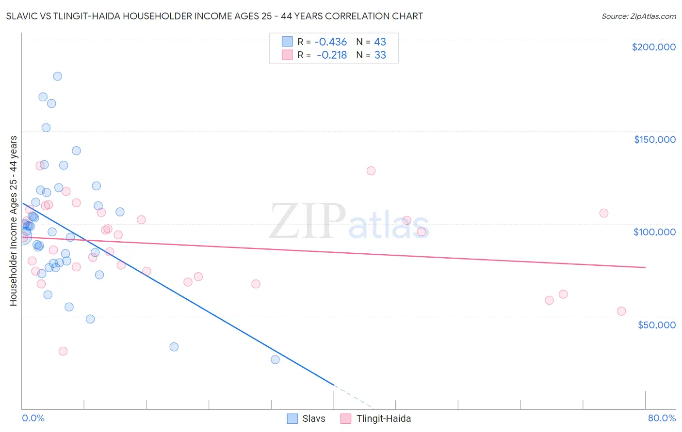 Slavic vs Tlingit-Haida Householder Income Ages 25 - 44 years