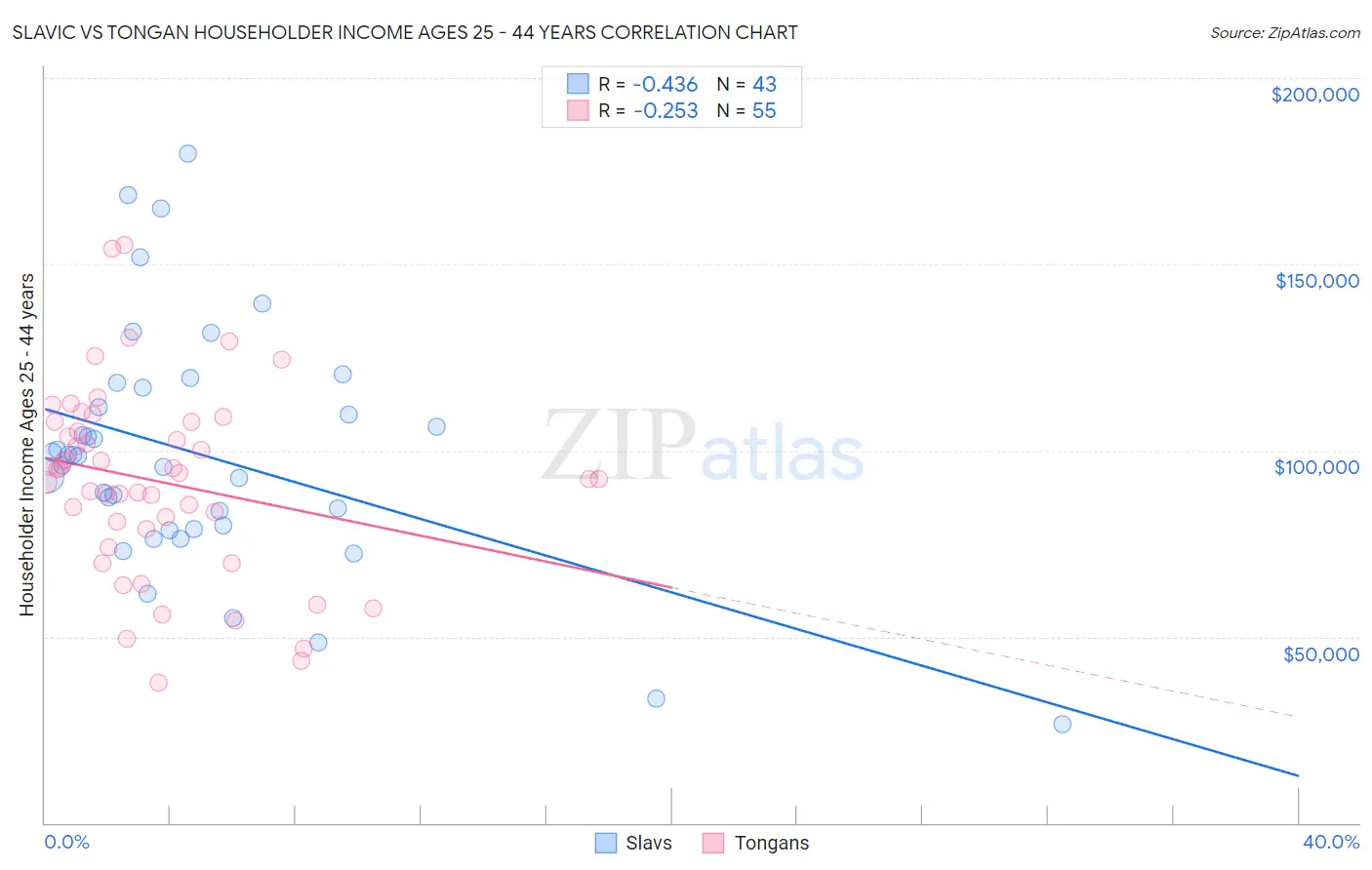 Slavic vs Tongan Householder Income Ages 25 - 44 years