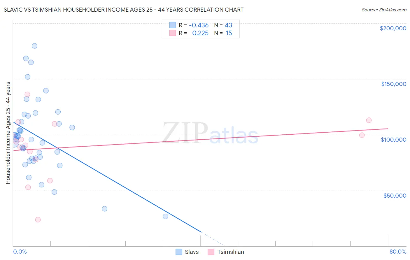 Slavic vs Tsimshian Householder Income Ages 25 - 44 years