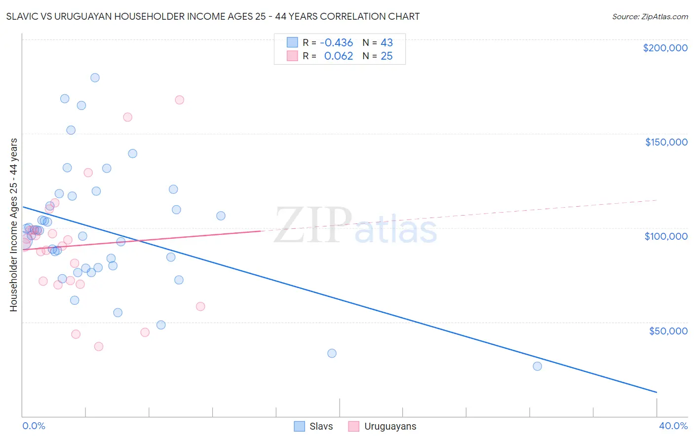 Slavic vs Uruguayan Householder Income Ages 25 - 44 years