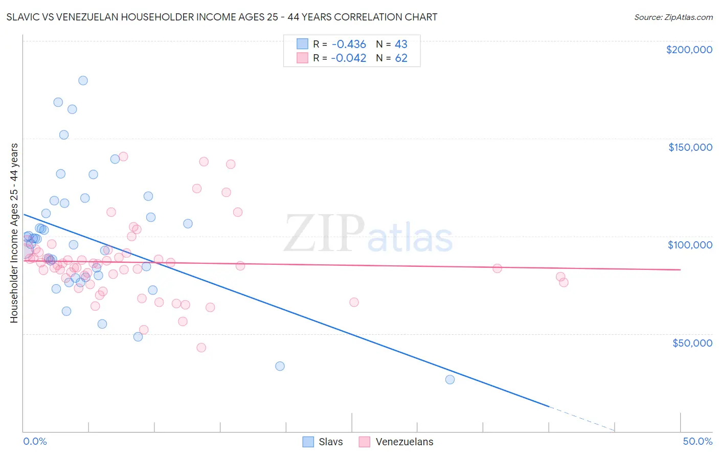 Slavic vs Venezuelan Householder Income Ages 25 - 44 years