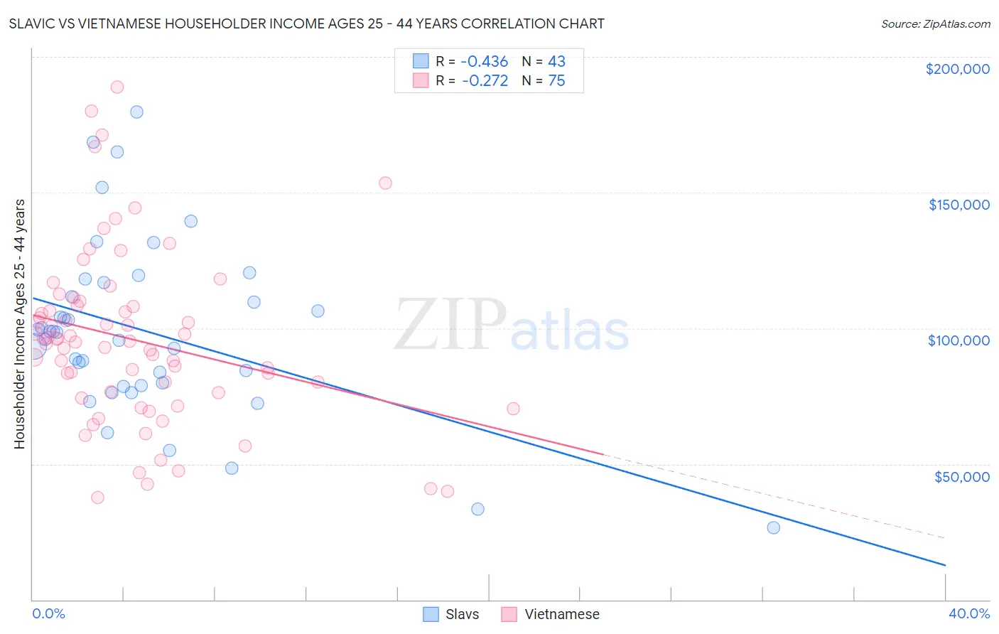 Slavic vs Vietnamese Householder Income Ages 25 - 44 years
