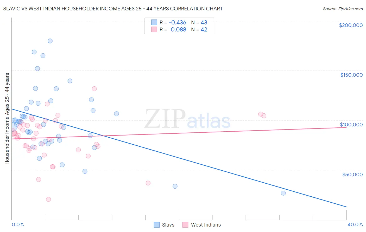 Slavic vs West Indian Householder Income Ages 25 - 44 years